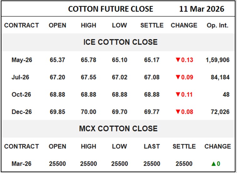 Cotton Future Close
